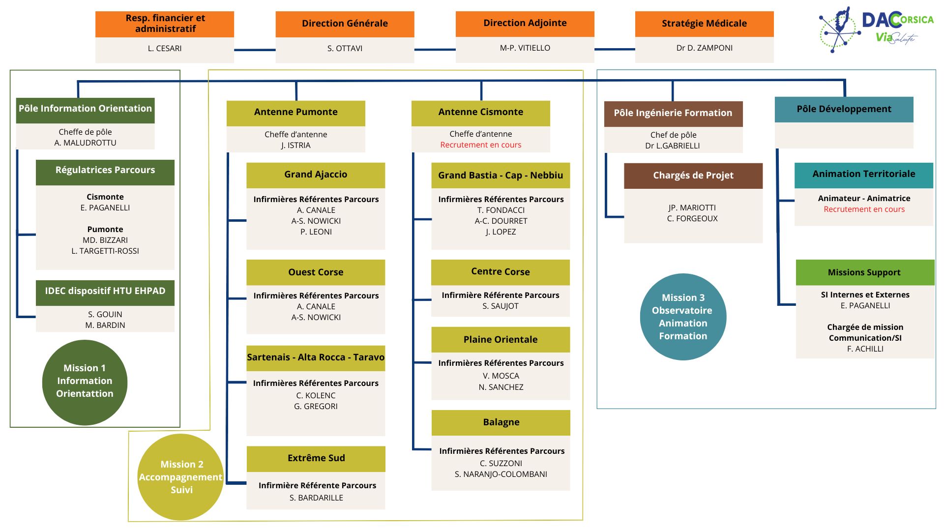 Organigramme